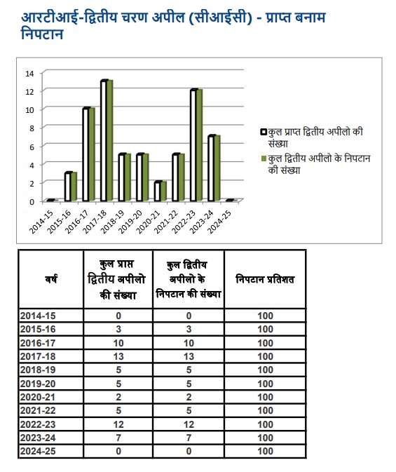 2nd Stage Appeals - Graph